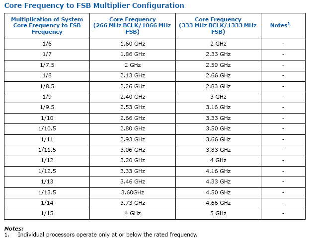 Core Frequency to FSB configuration